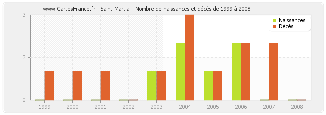 Saint-Martial : Nombre de naissances et décès de 1999 à 2008