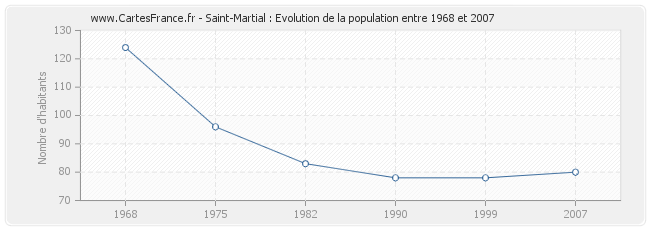 Population Saint-Martial