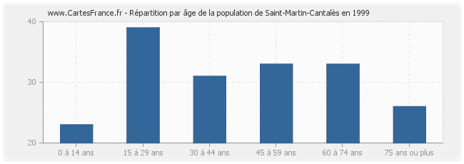 Répartition par âge de la population de Saint-Martin-Cantalès en 1999