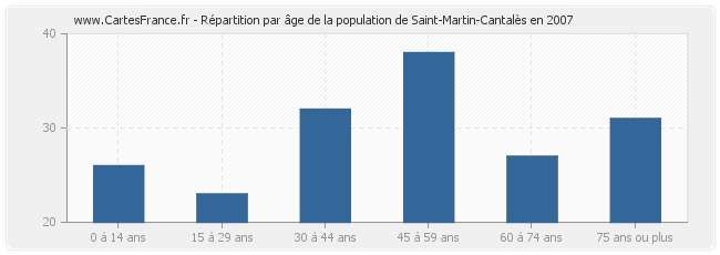 Répartition par âge de la population de Saint-Martin-Cantalès en 2007