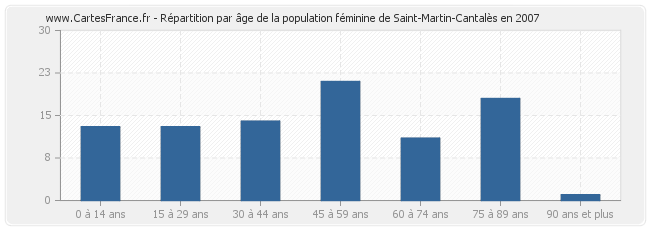 Répartition par âge de la population féminine de Saint-Martin-Cantalès en 2007