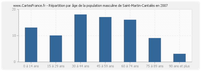 Répartition par âge de la population masculine de Saint-Martin-Cantalès en 2007