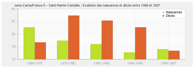Saint-Martin-Cantalès : Evolution des naissances et décès entre 1968 et 2007
