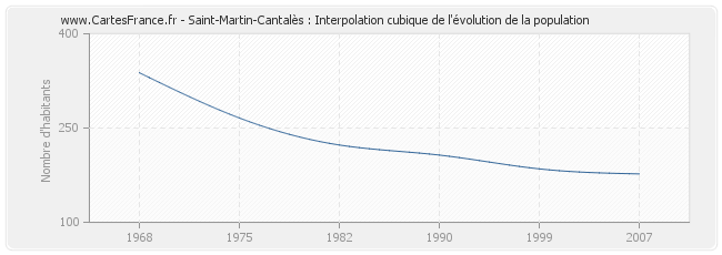 Saint-Martin-Cantalès : Interpolation cubique de l'évolution de la population