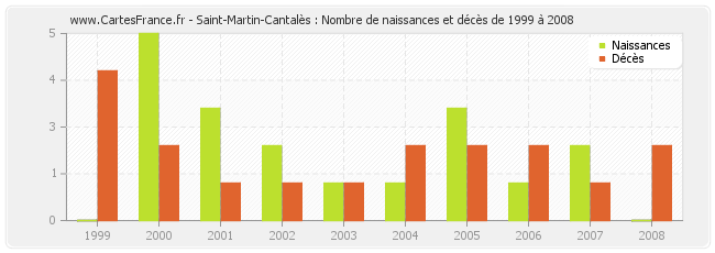 Saint-Martin-Cantalès : Nombre de naissances et décès de 1999 à 2008