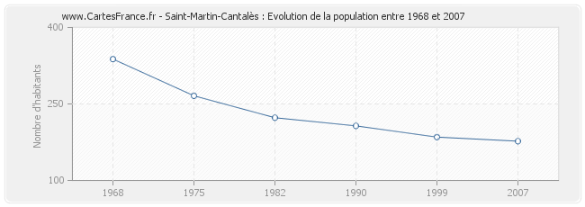 Population Saint-Martin-Cantalès