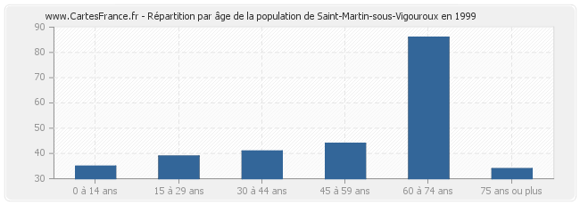 Répartition par âge de la population de Saint-Martin-sous-Vigouroux en 1999