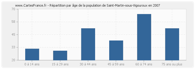 Répartition par âge de la population de Saint-Martin-sous-Vigouroux en 2007