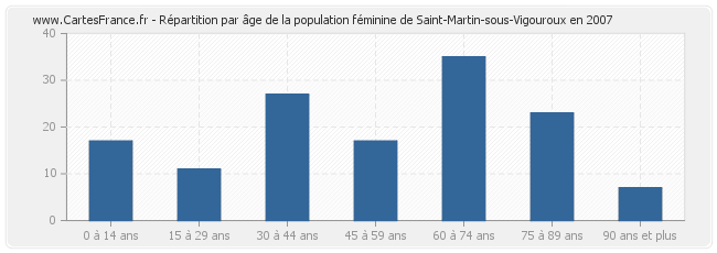 Répartition par âge de la population féminine de Saint-Martin-sous-Vigouroux en 2007