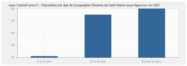 Répartition par âge de la population féminine de Saint-Martin-sous-Vigouroux en 2007