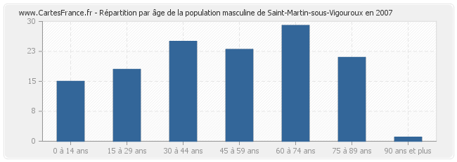 Répartition par âge de la population masculine de Saint-Martin-sous-Vigouroux en 2007