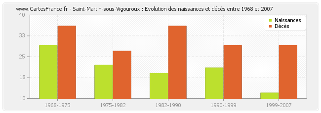 Saint-Martin-sous-Vigouroux : Evolution des naissances et décès entre 1968 et 2007