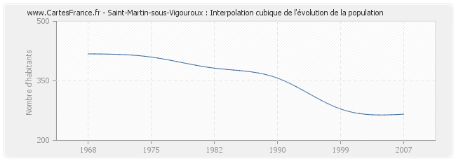 Saint-Martin-sous-Vigouroux : Interpolation cubique de l'évolution de la population