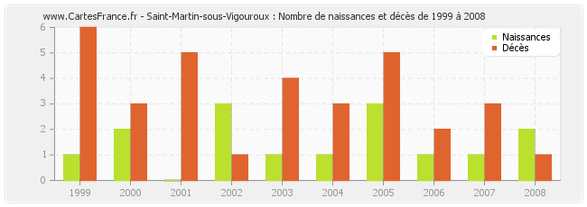 Saint-Martin-sous-Vigouroux : Nombre de naissances et décès de 1999 à 2008