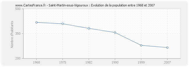 Population Saint-Martin-sous-Vigouroux