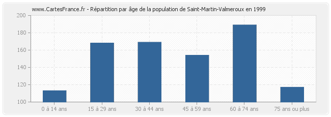 Répartition par âge de la population de Saint-Martin-Valmeroux en 1999