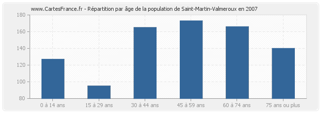 Répartition par âge de la population de Saint-Martin-Valmeroux en 2007