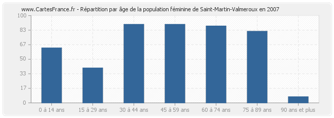Répartition par âge de la population féminine de Saint-Martin-Valmeroux en 2007