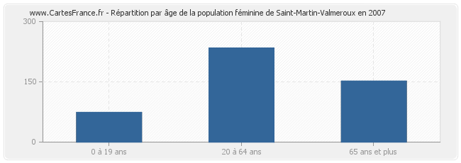 Répartition par âge de la population féminine de Saint-Martin-Valmeroux en 2007