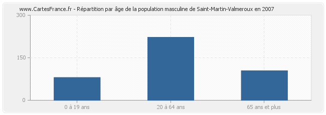 Répartition par âge de la population masculine de Saint-Martin-Valmeroux en 2007