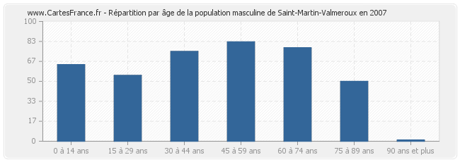 Répartition par âge de la population masculine de Saint-Martin-Valmeroux en 2007