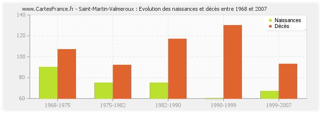Saint-Martin-Valmeroux : Evolution des naissances et décès entre 1968 et 2007