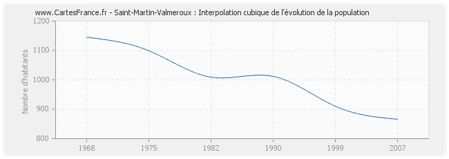 Saint-Martin-Valmeroux : Interpolation cubique de l'évolution de la population