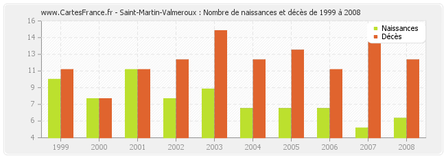 Saint-Martin-Valmeroux : Nombre de naissances et décès de 1999 à 2008