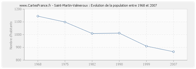 Population Saint-Martin-Valmeroux