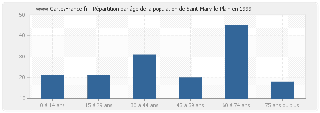 Répartition par âge de la population de Saint-Mary-le-Plain en 1999