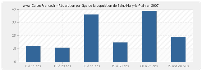 Répartition par âge de la population de Saint-Mary-le-Plain en 2007
