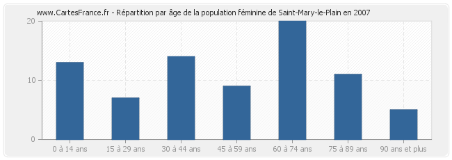 Répartition par âge de la population féminine de Saint-Mary-le-Plain en 2007