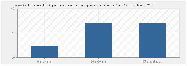 Répartition par âge de la population féminine de Saint-Mary-le-Plain en 2007