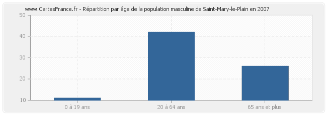 Répartition par âge de la population masculine de Saint-Mary-le-Plain en 2007