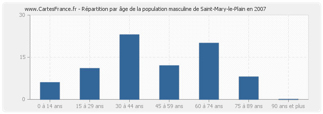 Répartition par âge de la population masculine de Saint-Mary-le-Plain en 2007