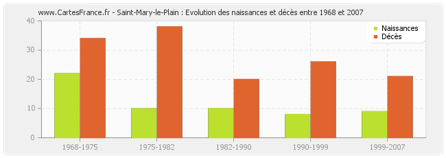 Saint-Mary-le-Plain : Evolution des naissances et décès entre 1968 et 2007