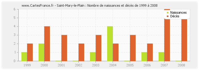 Saint-Mary-le-Plain : Nombre de naissances et décès de 1999 à 2008