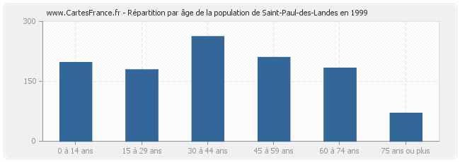 Répartition par âge de la population de Saint-Paul-des-Landes en 1999
