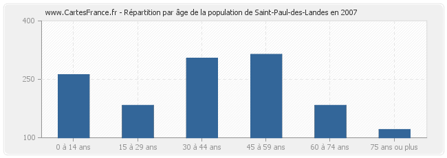 Répartition par âge de la population de Saint-Paul-des-Landes en 2007