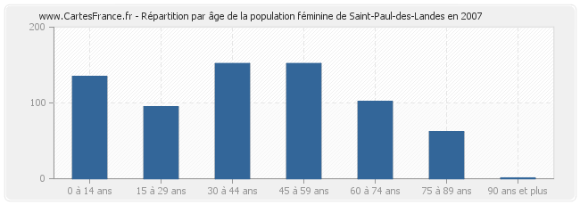 Répartition par âge de la population féminine de Saint-Paul-des-Landes en 2007