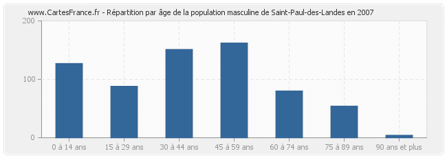 Répartition par âge de la population masculine de Saint-Paul-des-Landes en 2007