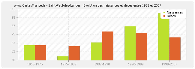 Saint-Paul-des-Landes : Evolution des naissances et décès entre 1968 et 2007