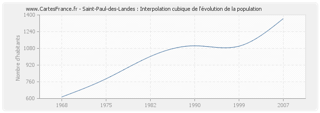 Saint-Paul-des-Landes : Interpolation cubique de l'évolution de la population