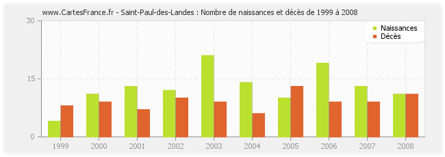 Saint-Paul-des-Landes : Nombre de naissances et décès de 1999 à 2008