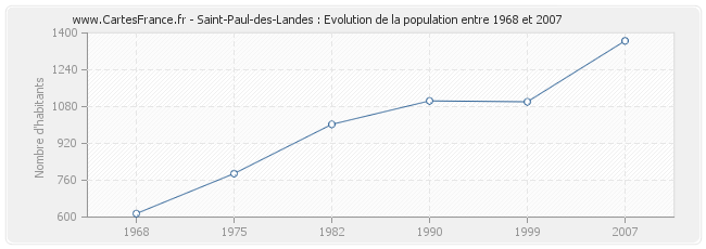 Population Saint-Paul-des-Landes