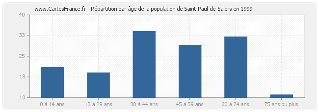Répartition par âge de la population de Saint-Paul-de-Salers en 1999