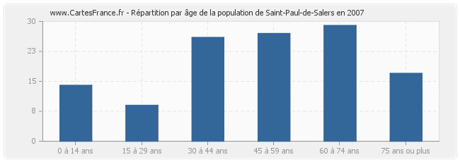 Répartition par âge de la population de Saint-Paul-de-Salers en 2007