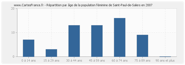 Répartition par âge de la population féminine de Saint-Paul-de-Salers en 2007