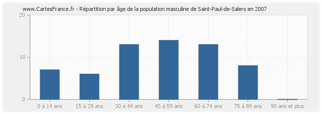 Répartition par âge de la population masculine de Saint-Paul-de-Salers en 2007