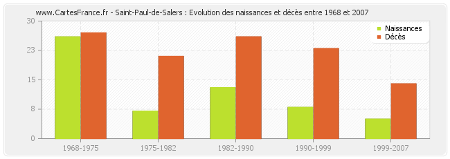 Saint-Paul-de-Salers : Evolution des naissances et décès entre 1968 et 2007